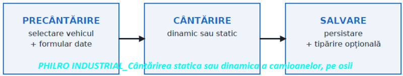 flux-cantarire-pe-axa-Philro-Industrial